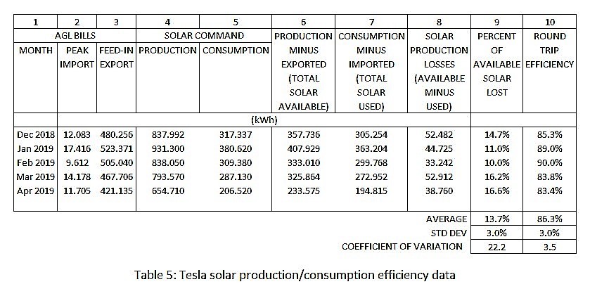 Sunverge vs Tesla in the AGL VPP Neighbourhood AGL