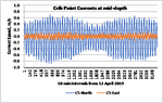 Crib Point Currents at Mid-Depth.png