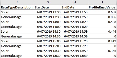 Solved Solar Generation Data Neighbourhood AGL