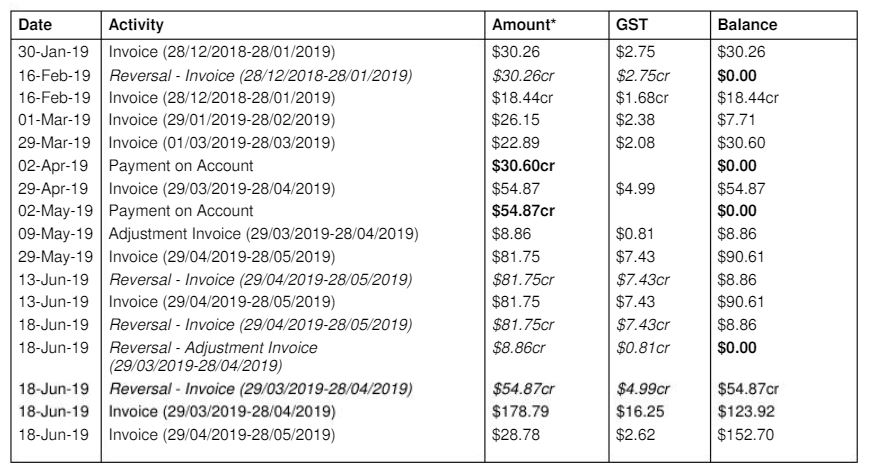 Miscalculated Gas bill AGl has not been able to