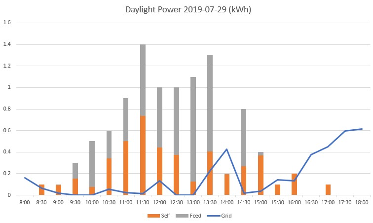 Solved Merging AGL and Solis Ginlong solar data Neighbourhood AGL