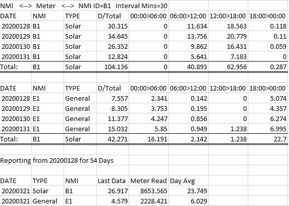 Solved Monitoring energy usage live Neighbourhood AGL