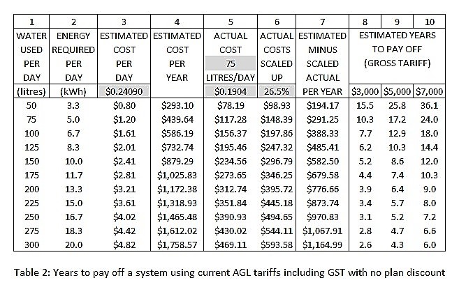 The Significant Cost Benefits of Solar Hot Water Neighbourhood AGL