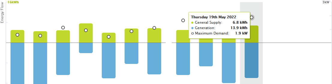 Solved Where does the Peak Demand value on my bill come