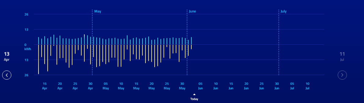 Time of day usage data Neighbourhood AGL