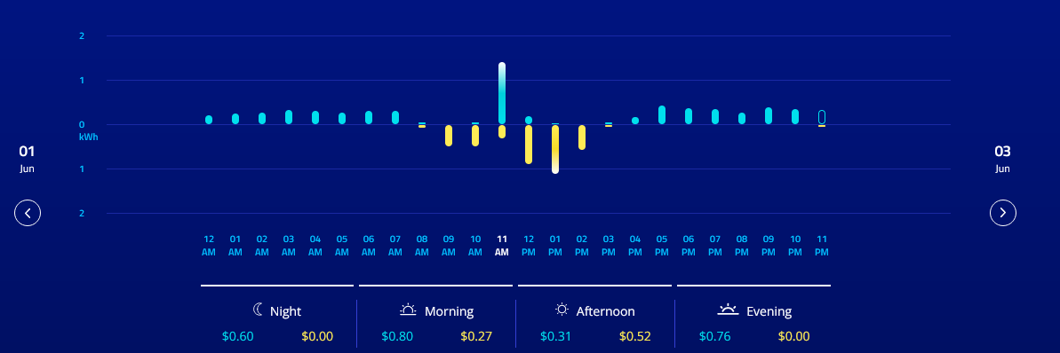 Time of day usage data Page 2 Neighbourhood AGL