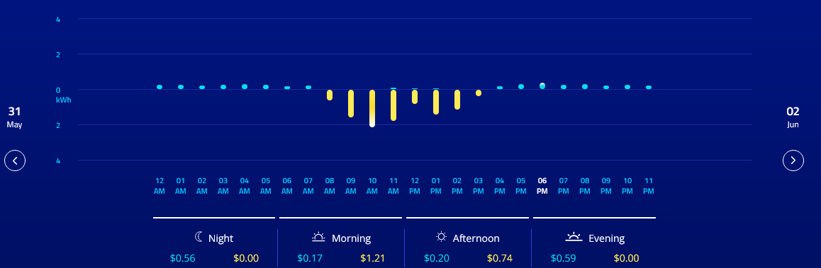 Time of day usage data Neighbourhood AGL