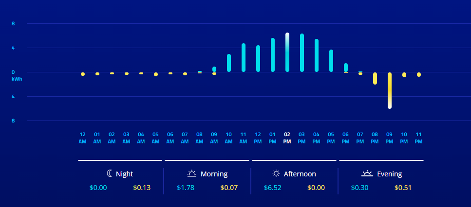 Solved Very high Electricity Bill Neighbourhood AGL