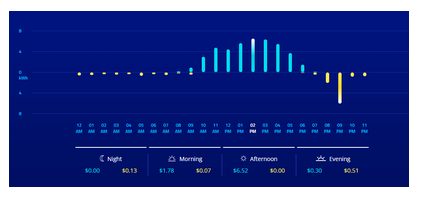 Solved Very high Electricity Bill Neighbourhood AGL