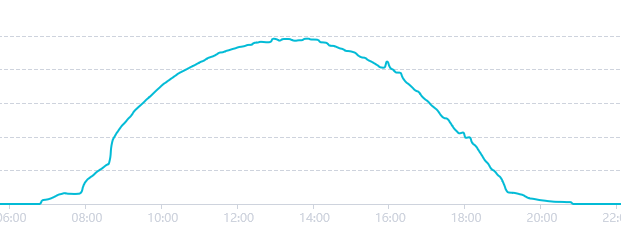 How can we know if the solar panels are working an... - Neighbourhood | AGL