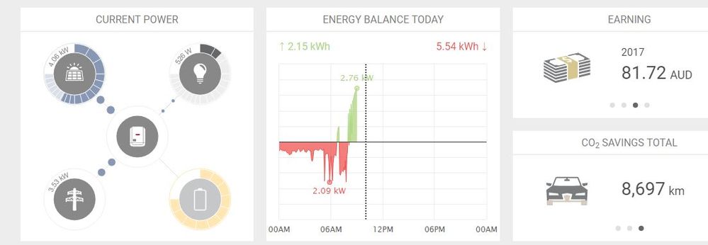 live monitoring, panels to house to grid