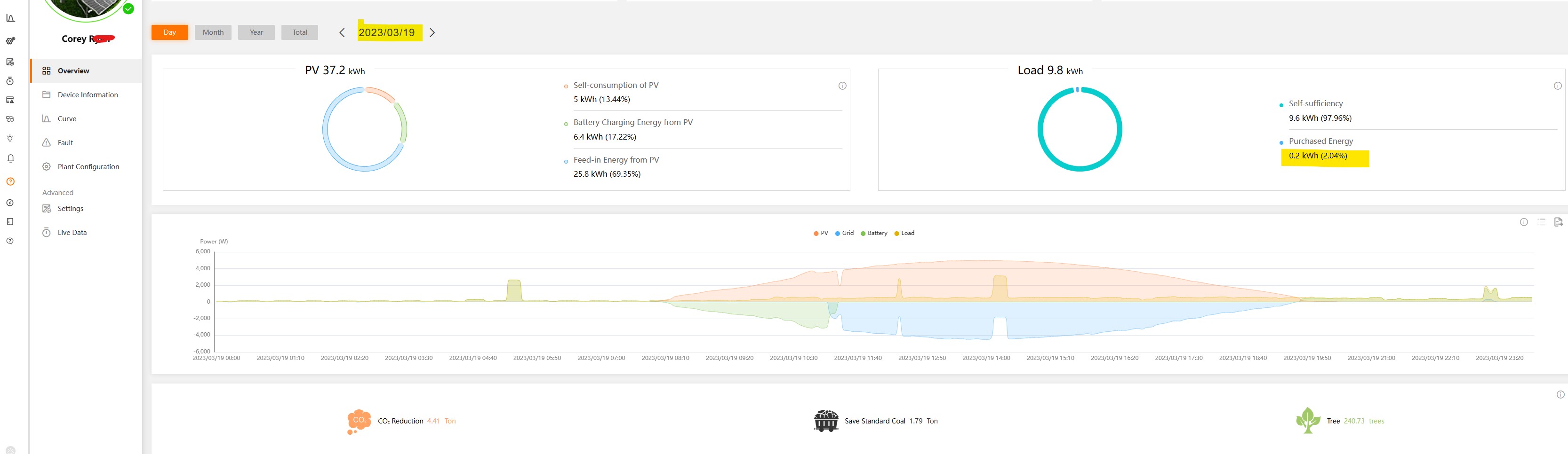 Solved Electricity Usage Solar Feed In query Neighbourhood