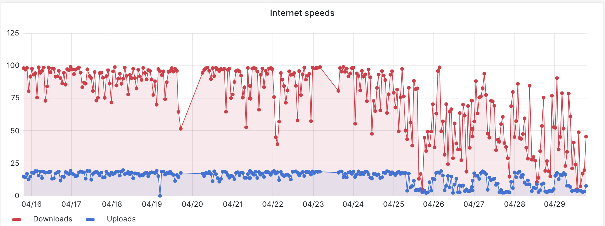 Slow upload speed Any suggestion for this issue Neighbourhood