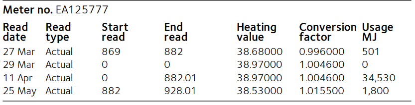 Gas bill is incorrect Neighbourhood AGL