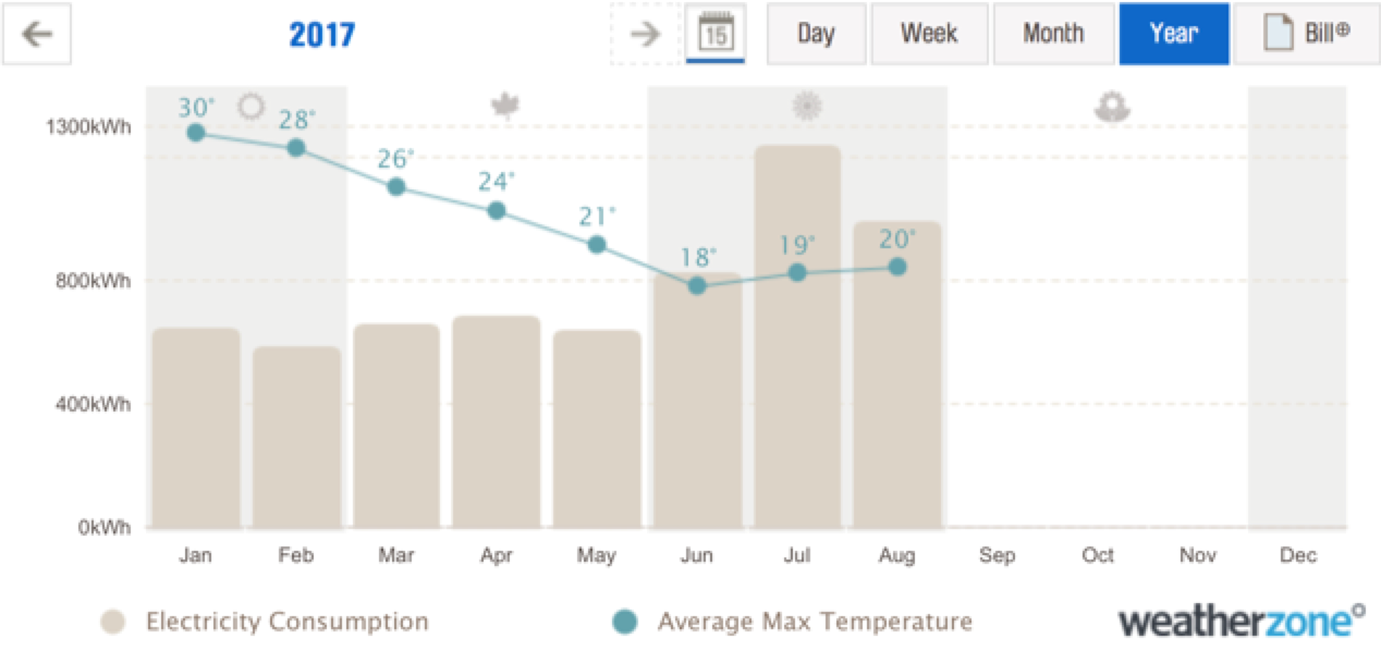 How to interpret downloaded power usage solar gene