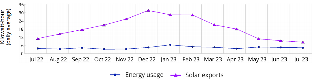 Solved Misleading peak energy rewards program Neighbourhood AGL