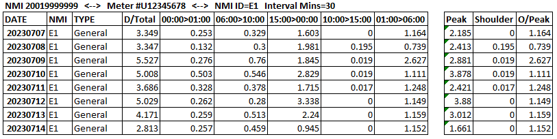 What codes are used on an Atlas MK7A meter in Sout