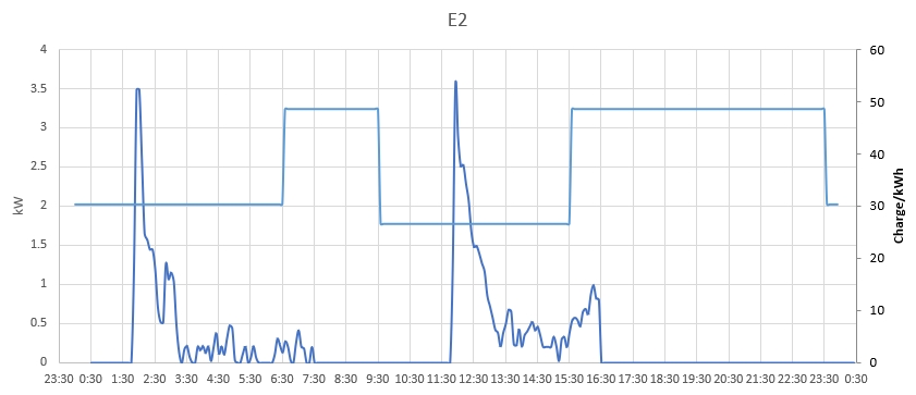 Smart meter data and tariff timezone Neighbourhood AGL