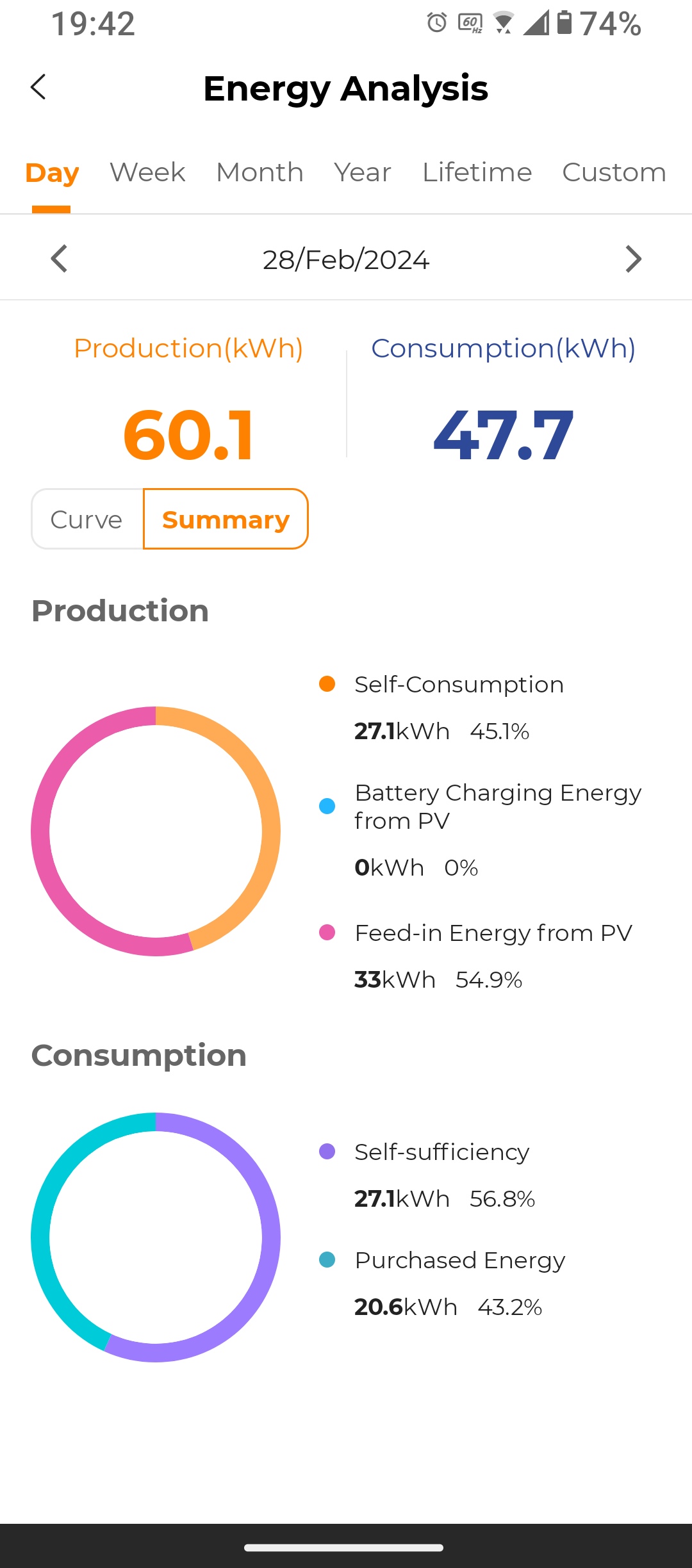 Solar feed in loss and discrepancy Neighbourhood AGL