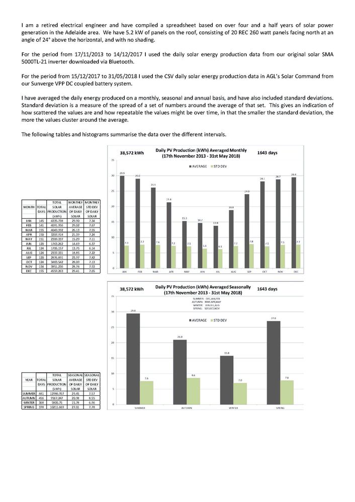 Monthly, seasonal and annual solar production data for Adelaide since November 2013_Page_1.jpg