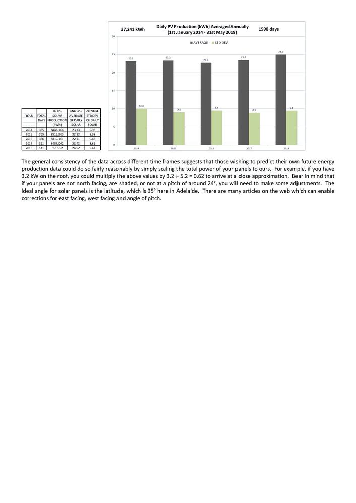 Monthly, seasonal and annual solar production data for Adelaide since November 2013_Page_2.jpg