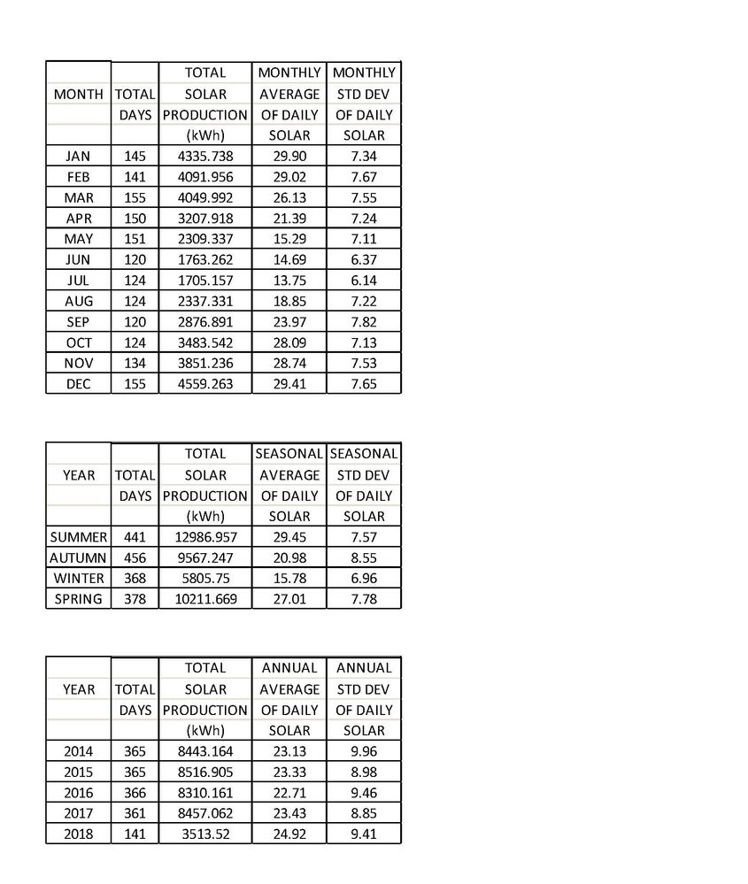 Monthly, seasonal and annual solar production data for Adelaide since November 2013_Page_2.jpg