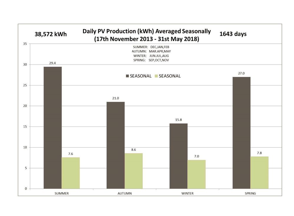 Monthly, seasonal and annual solar production data for Adelaide since November 2013_Page_4.jpg