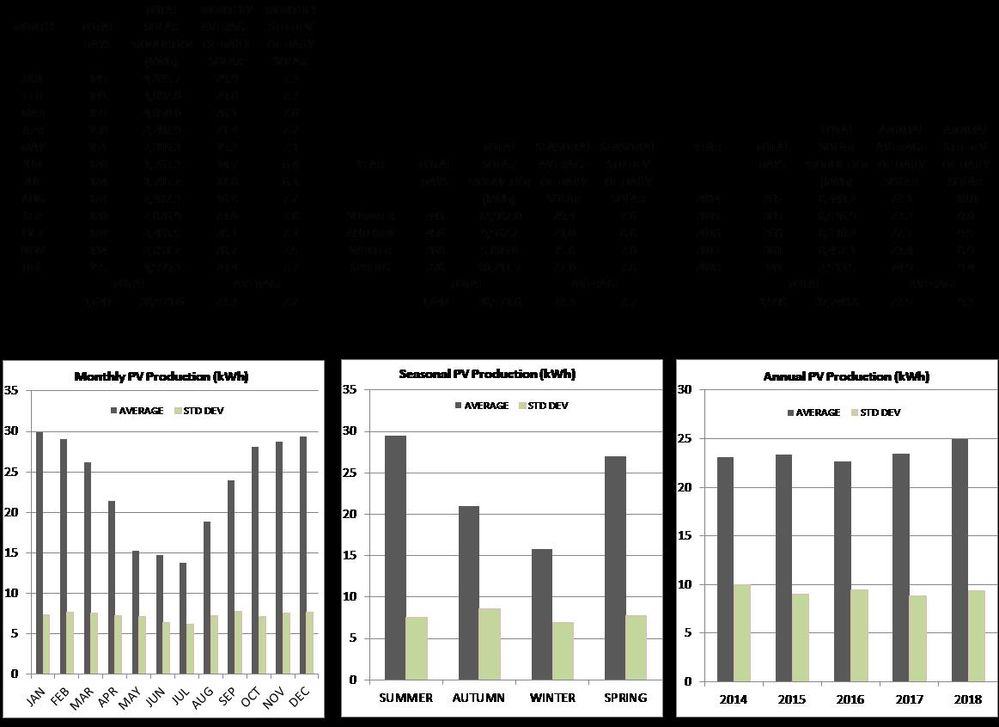 Monthly, seasonal and annual solar production data for Adelaide since November 2013.jpg