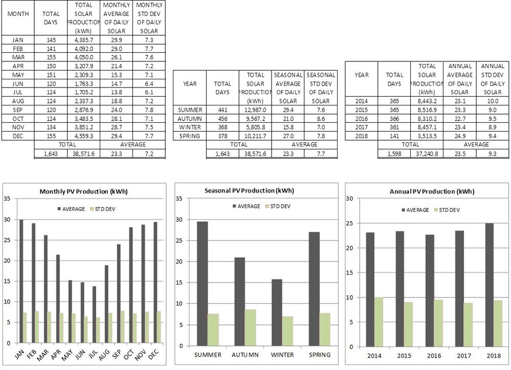 Monthly, seasonal and annual solar production data for Adelaide since November 2013.jpg
