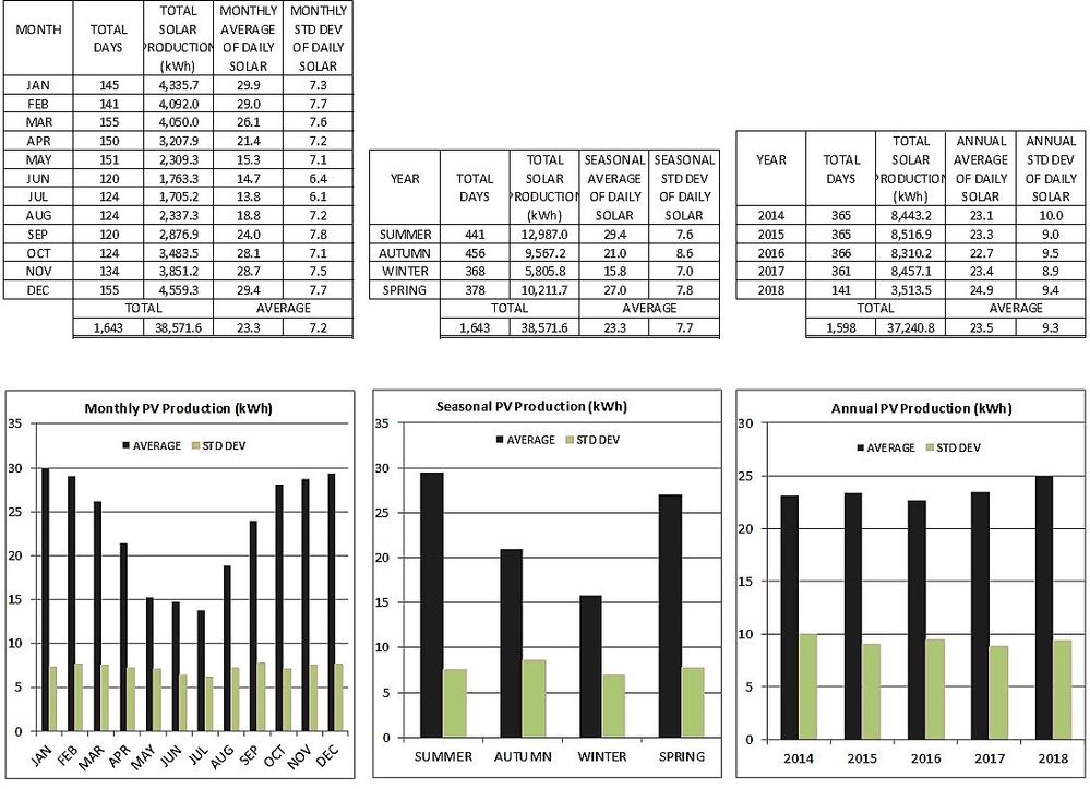 Monthly, seasonal and annual solar production data for Adelaide since November 2013.jpg
