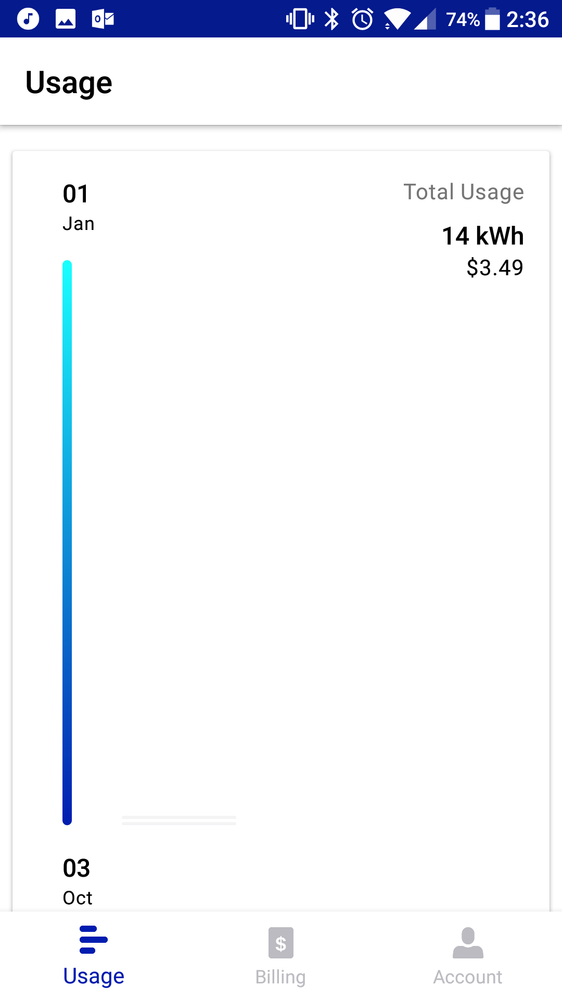 No usage except the first 2 days of cutting over to AGL